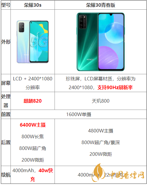 榮耀30s和榮耀30青春版參數對比-哪個性價比更高？