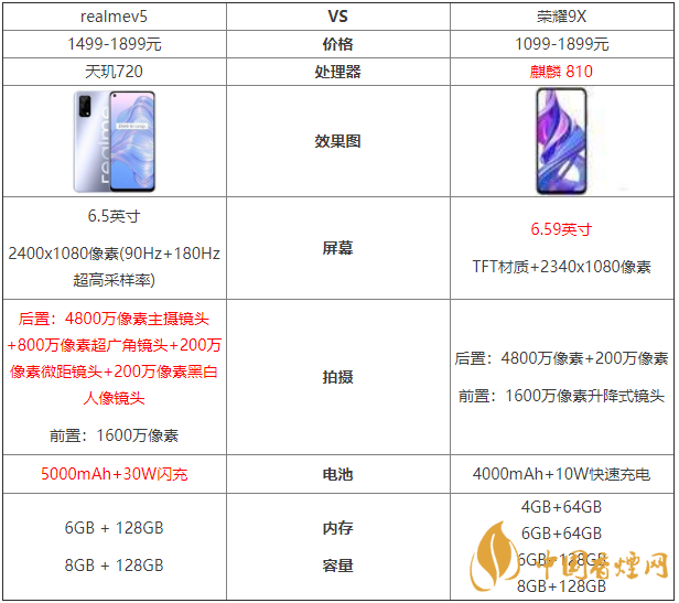 realmev5和榮耀9x參數(shù)對比-哪款更值得買？