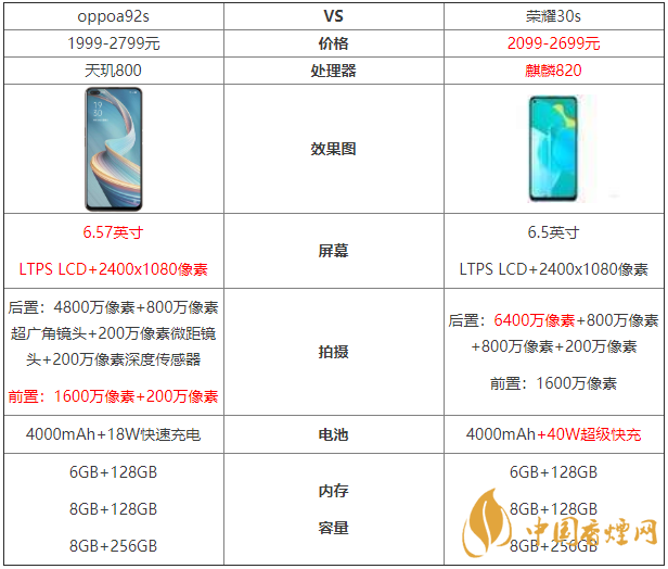 oppoa92s和榮耀30s參數對比-oppoa92s和榮耀30s哪個好？