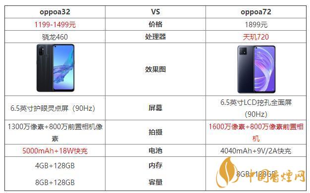 oppoa32和oppoa72哪個好?oppoa32和oppoa72最新參數對比
