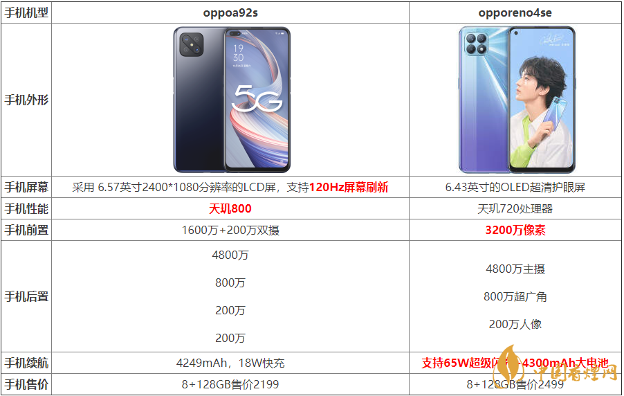 2020oppoa92s和opporeno4se參數配置-oppoa92s和opporeno4se參數配置對比