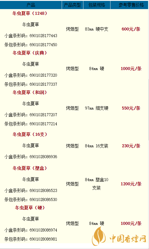 2020冬蟲夏草天潤多少一條?2020冬蟲夏草價(jià)格