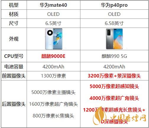 華為mate40和p40pro哪個好？買哪款更劃算？