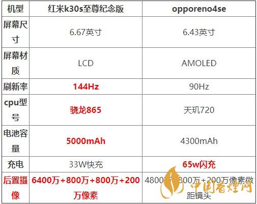紅米K30S至尊紀念版和opporeno4se對比測評 哪款更好?