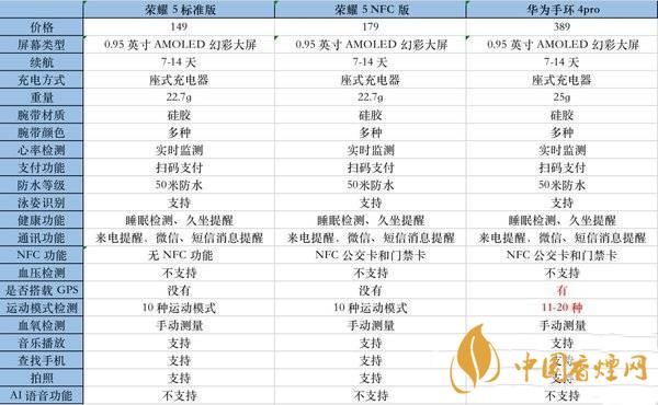 華為手環4pro和榮耀手環5哪個性價比高-兩款參數對比
