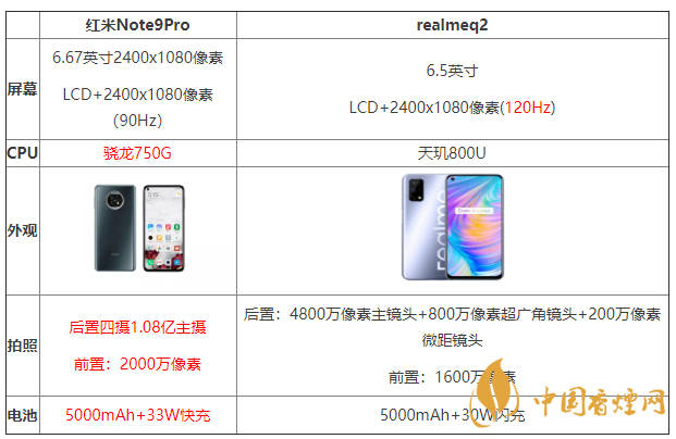 紅米note9pro和realmeq2怎么選 配置參數對比