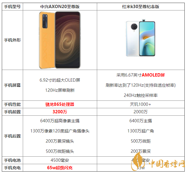 中興AXON20至尊版和紅米k30至尊紀(jì)念版參數(shù)對比 怎么選擇？