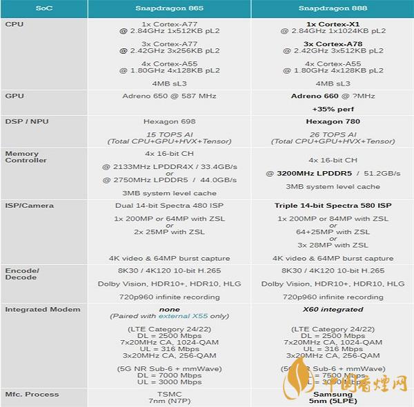 驍龍888全面對比驍龍865 詳細手機參數比較
