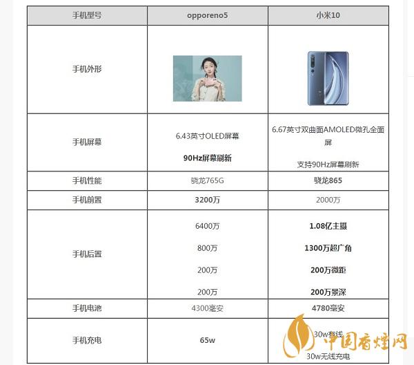 opporeno5和小米10那部值得入手？opporeno5和小米10參數配置對比