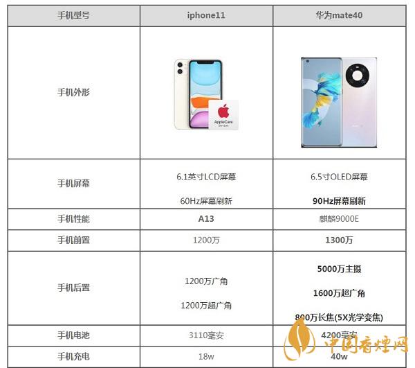 iphone11和華為mate40參數配置對比詳情-那部更值得入手