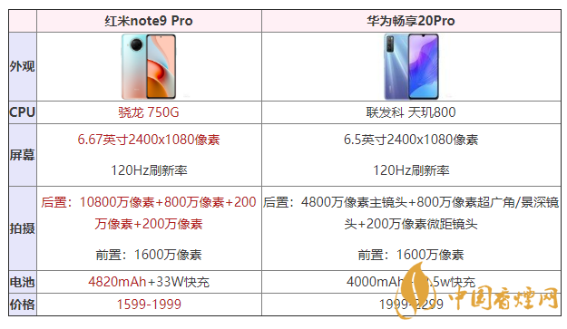 紅米note9pro和華為暢享20pro哪個好 參數對比