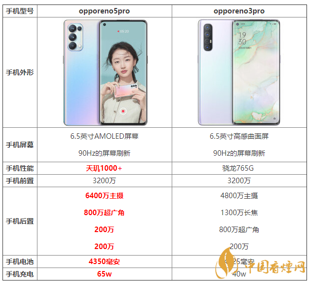 opporeno5pro和opporeno3pro優缺點 怎么選?