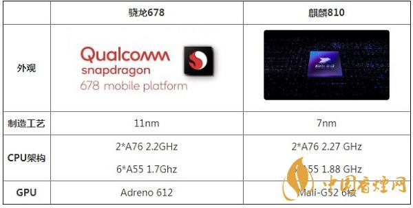 驍龍678和麒麟810參數對比詳情-哪個性能更好