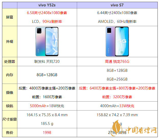vivoy52s和s7什么區別 vivoy52s和s7哪個更好