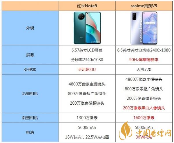 紅米Note9和realme真我V5哪個更好用-最新手機參數測評比較 