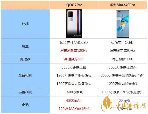 iQOO7Pro和華為Mate40Pro哪個更更好用-最新手機(jī)參數(shù)對比測評