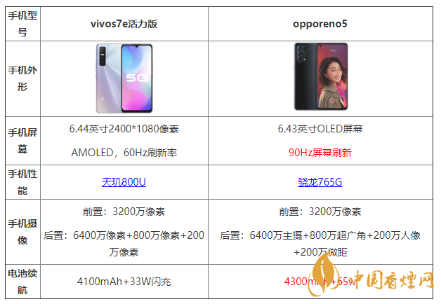 vivos7e活力版和opporeno5有什么區別 哪個更好？