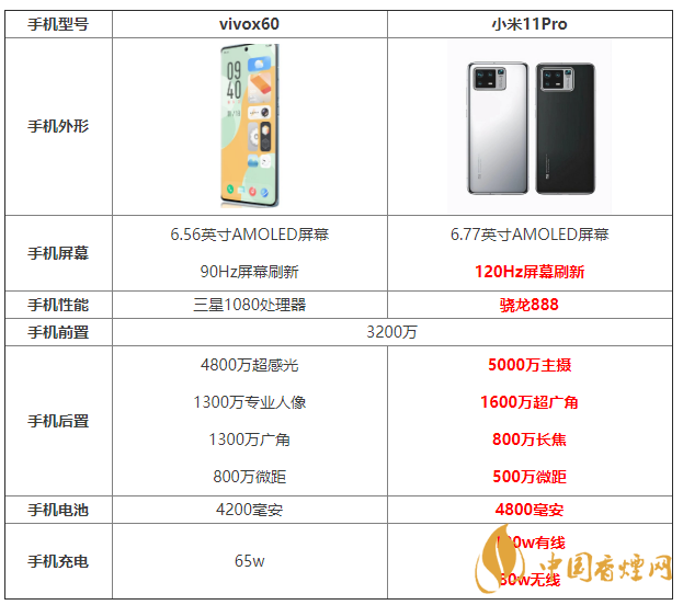 vivox60和小米11Pro參數對比 vivox60和小米11Pro怎么選？