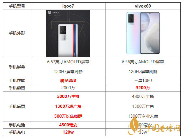 iqoo7和x60參數對比 iqoo7和x60哪個更好？
