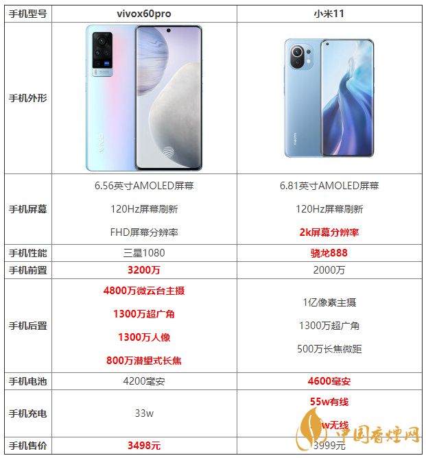 vivox60pro和小米11詳細參數對比 哪個更好?