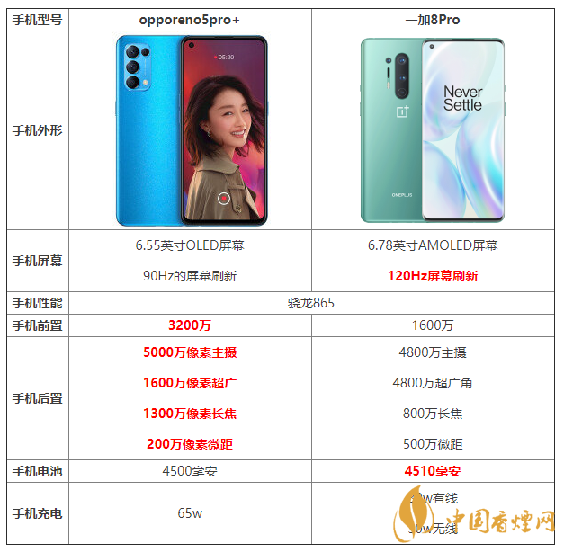 opporeno5pro+和一加8pro的區別 opporeno5pro+和一加8pro哪個好?