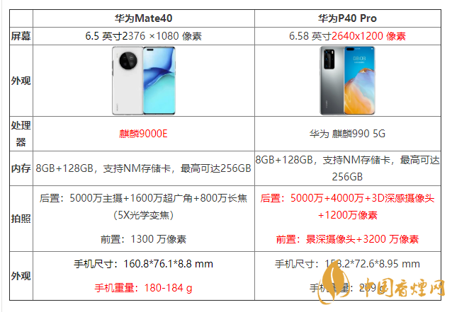 華為mate40與p40pro參數對比 華為mate40與p40pro的區別