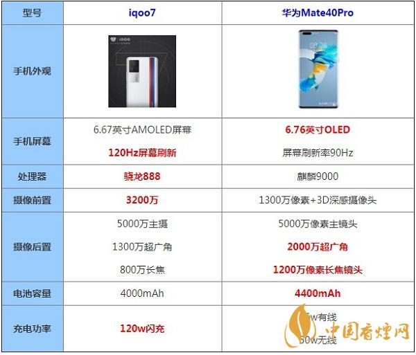 iqoo7和華為mate40pro哪款更值得入手-詳情參數配置對比2021