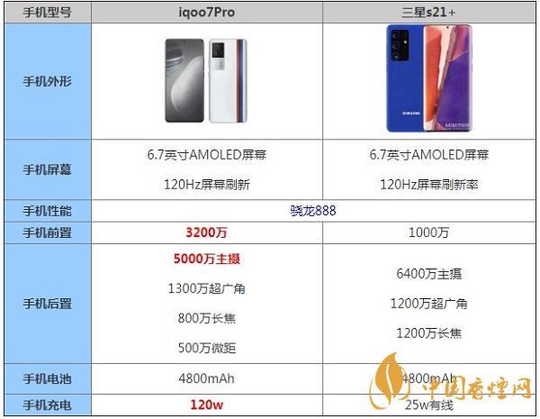 iQOO7Pro和三星s21+哪個更好用-最新手機對比參數詳情