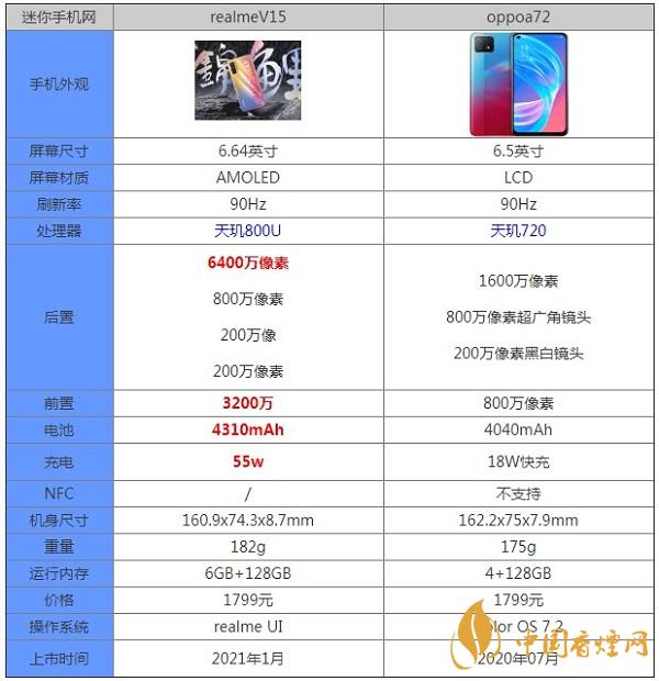 realmeV15和oppoa72哪個更值得入手-最新參數對比測評詳情