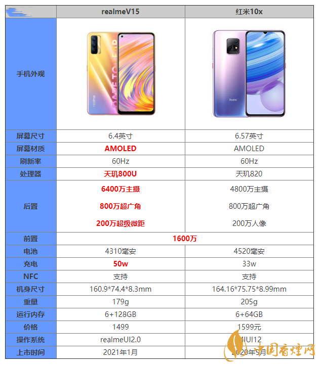 realmev15和紅米10x對比 realmev15和紅米10x參數配置