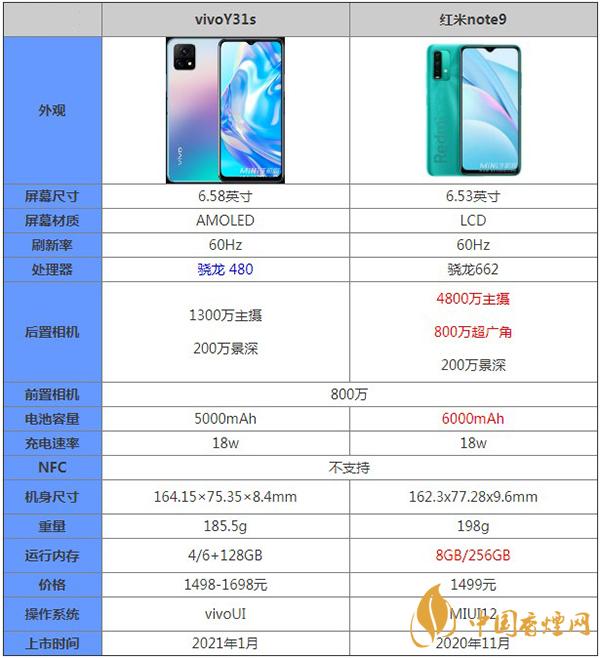 vivoY31s和紅米note9哪款更值得入手-手機詳細參數對比測評