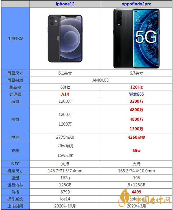 iphone12和oppofindx2pro哪款更值得購買-最新參數對比詳細