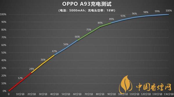 oppoa93續航能力怎么樣 oppoa93續航測評