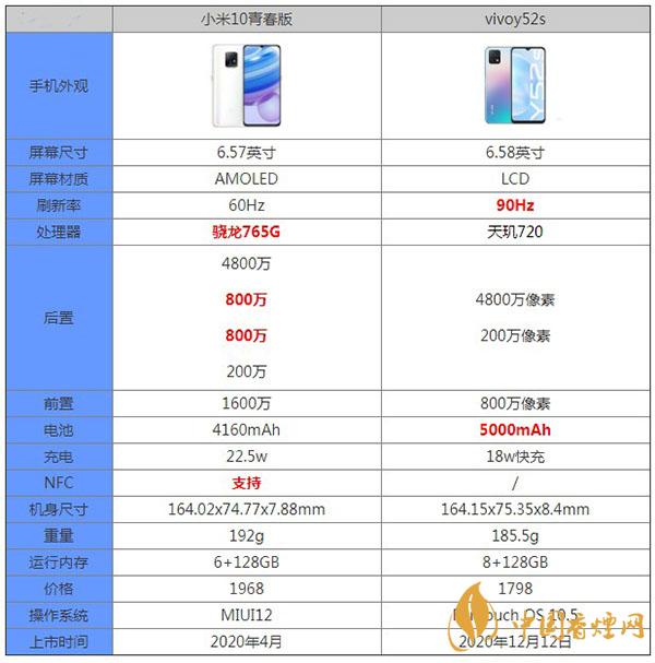 vivoy52s和小米10青春版哪款更值得入手-參數對比測評詳情