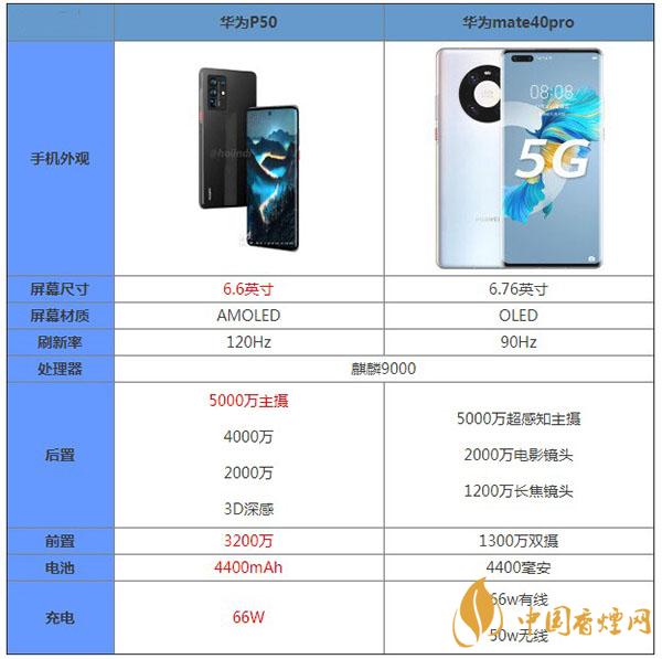 華為p50和華為mate40pro哪款性價比更高-最新參數對比測評