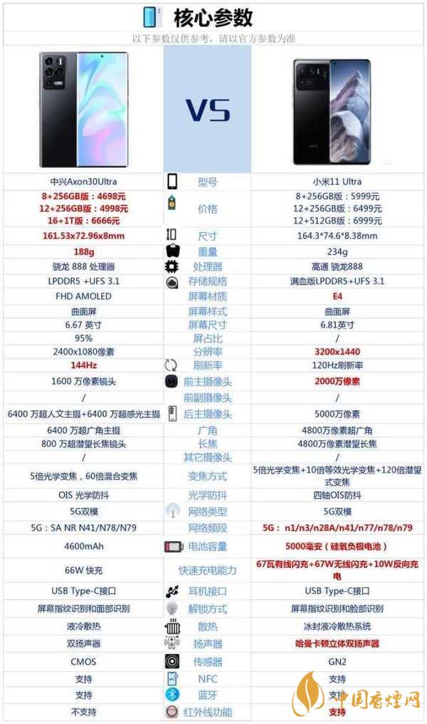 中興a30ultra和小米11ultra參數對比-哪個更好