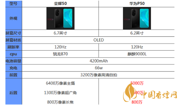 榮耀50和華為p50哪個好？最新榮耀50和華為p50參數對比